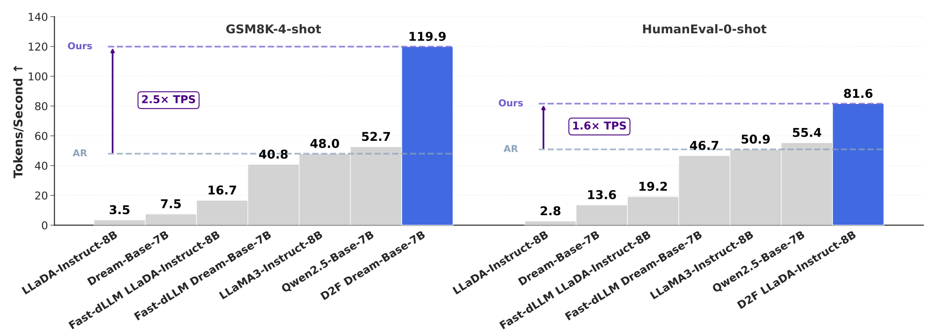 Bar chart comparing inference throughput of D2F with other DLLMs and AR models.